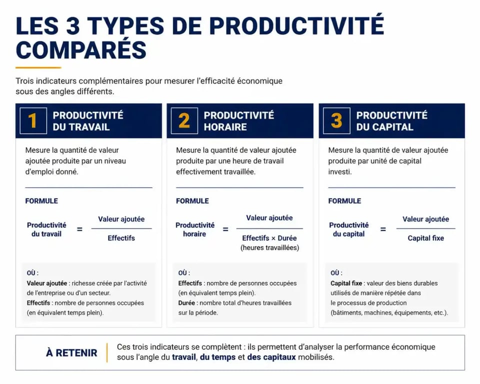 Comparaison des types de gain de productivité : travail, horaire et capital