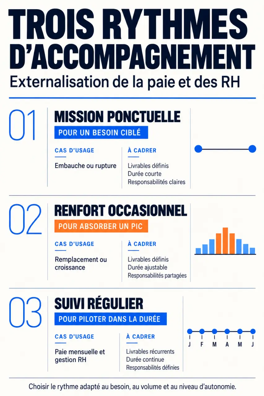 ACS externalisation paie et RH : les trois modes d’accompagnement à Toulouse