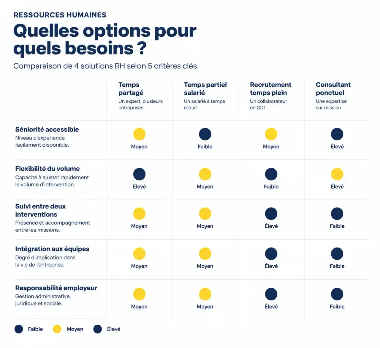 Comparaison des ressources humaines à temps partagé, du temps partiel salarié, du recrutement à temps plein et du consultant ponctuel