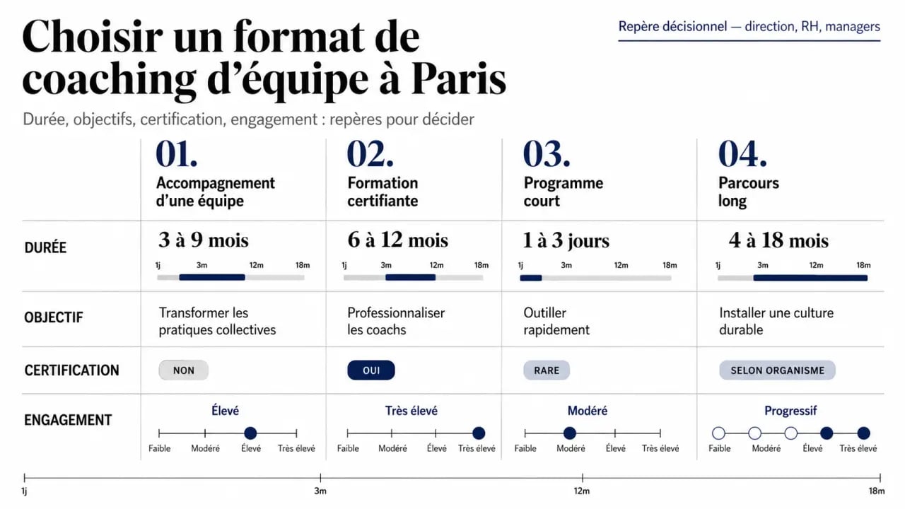 Coaching d équipe Paris : comparaison visuelle des formats, durées, certifications et critères de choix