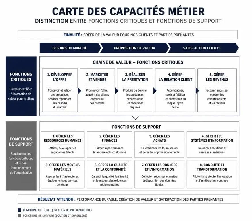 Schéma d'une Business Capability Map pour une stratégie IT efficace