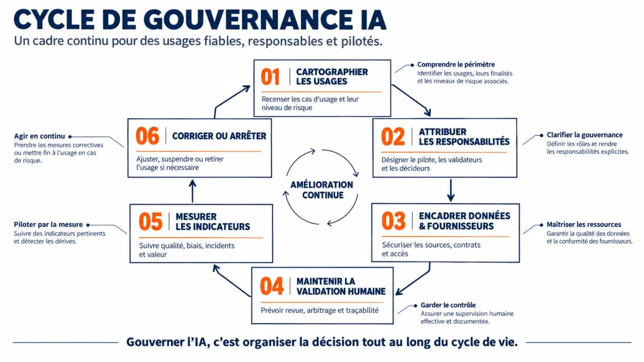 Infographie du cycle de gouvernance IA entreprise et de ses principales étapes