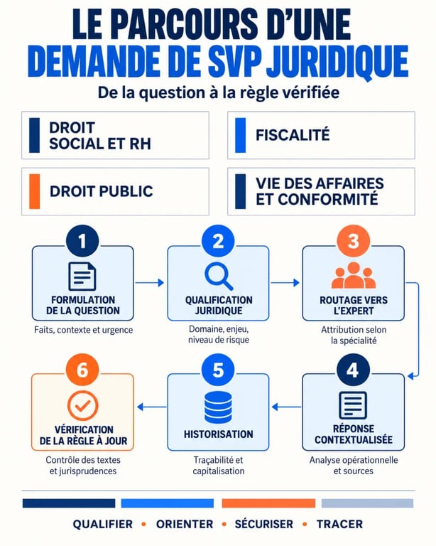 Infographie SVP juridique présentant les domaines d’expertise et le parcours d’une question juridique