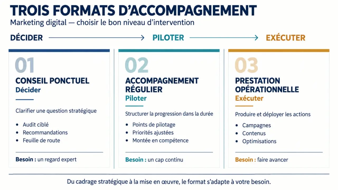 Infographie comparant les formats d'accompagnement marketing digital : conseil, accompagnement régulier et prestation opérationnelle