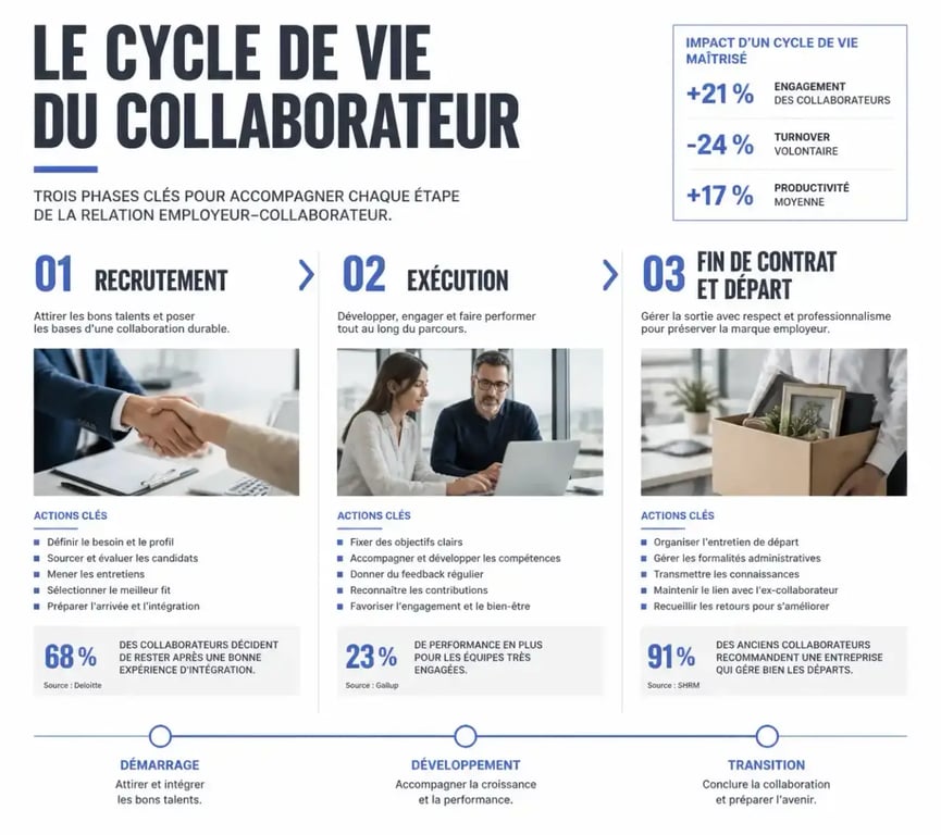 Schéma des étapes de la gestion sociale et des obligations de l'employeur