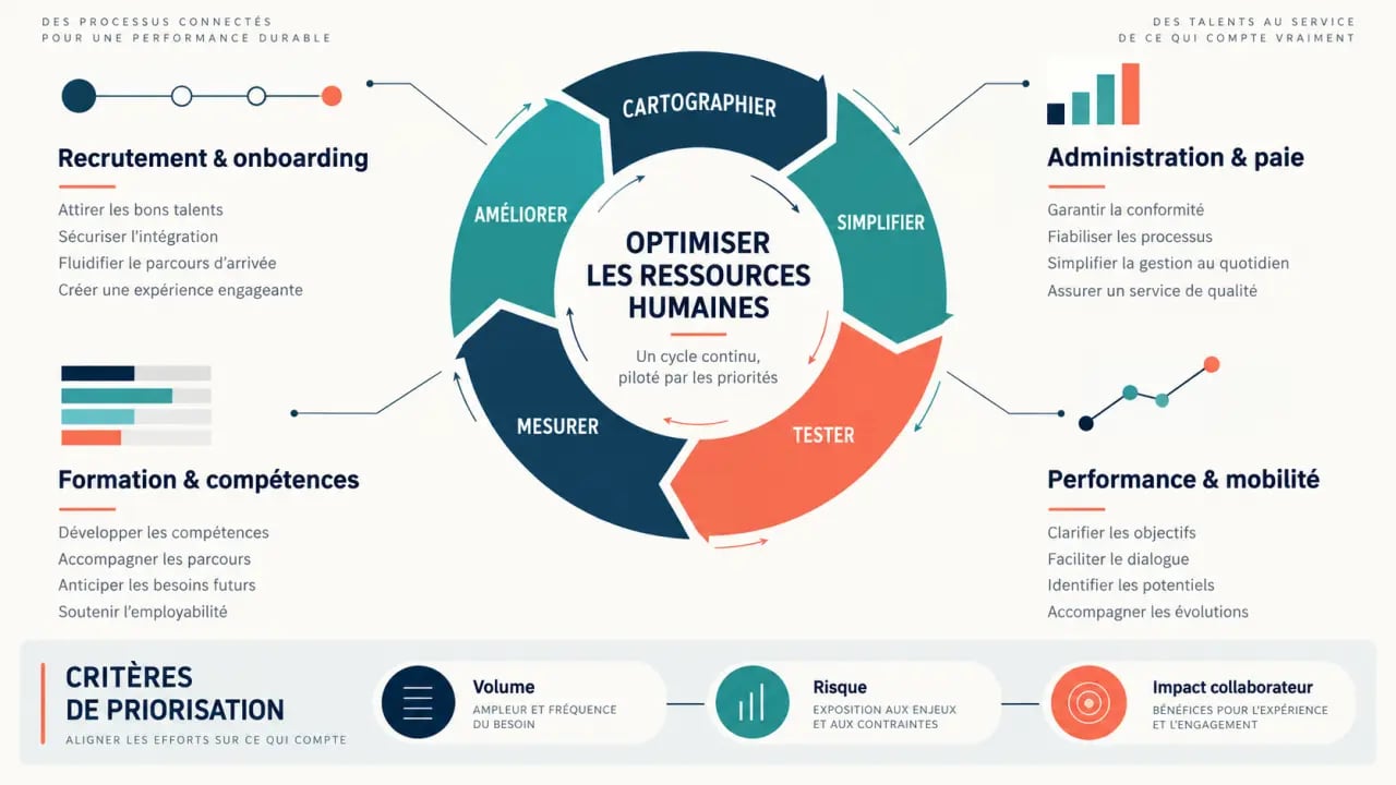 Infographie sur l’optimisation des ressources humaines et les étapes d’amélioration des processus RH